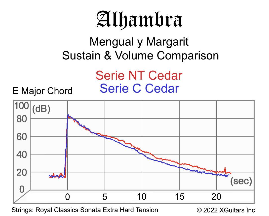 Alhambra Mengual y Margarit Serie C Classical Guitar - Cedar Top